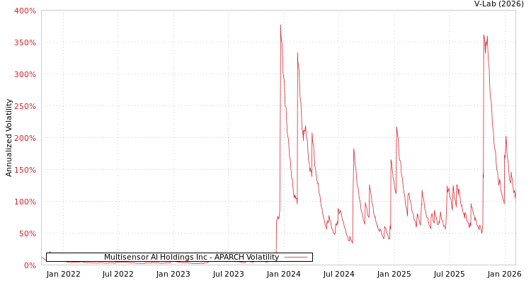 graph of Multisensor AI Holdings Inc APARCH