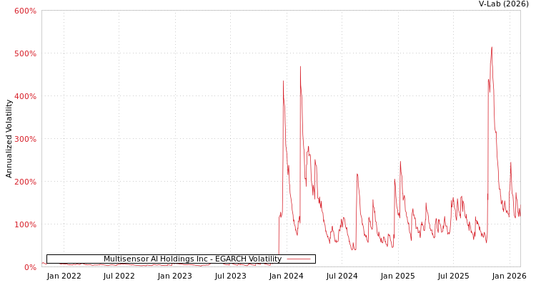 graph of Multisensor AI Holdings Inc EGARCH