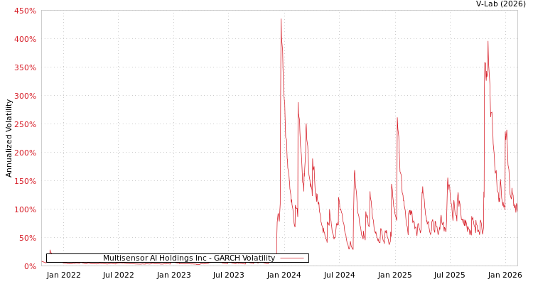 graph of Multisensor AI Holdings Inc GARCH
