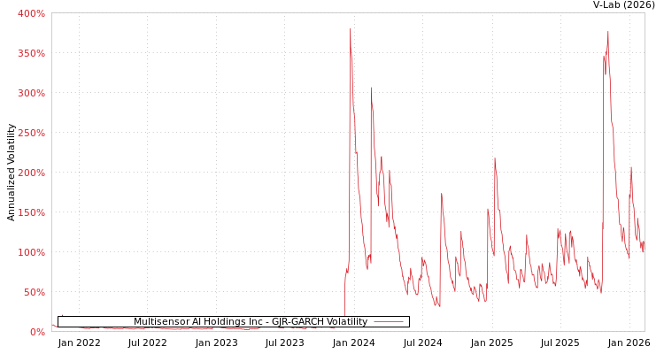 graph of Multisensor AI Holdings Inc GJR-GARCH