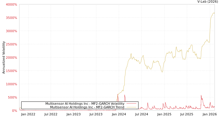 graph of Multisensor AI Holdings Inc MF2-GARCH