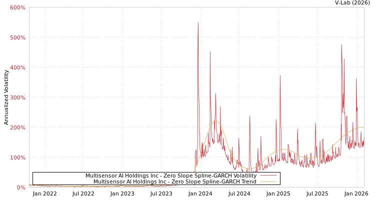 graph of Multisensor AI Holdings Inc S0GARCH