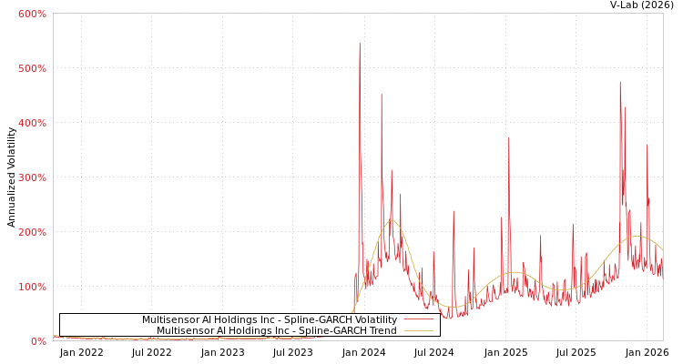 graph of Multisensor AI Holdings Inc SGARCH