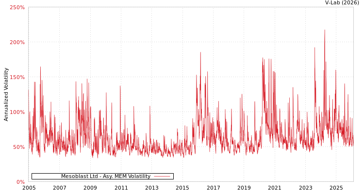 graph of Mesoblast Ltd AMEM