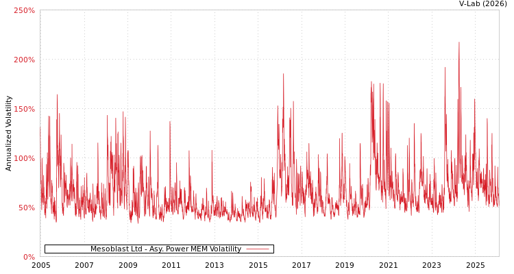 graph of Mesoblast Ltd APMEM