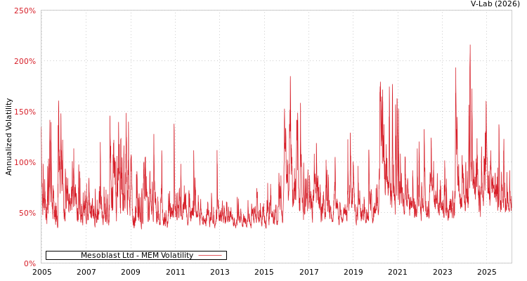 graph of Mesoblast Ltd MEM