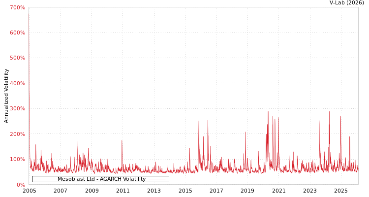 graph of Mesoblast Ltd AGARCH