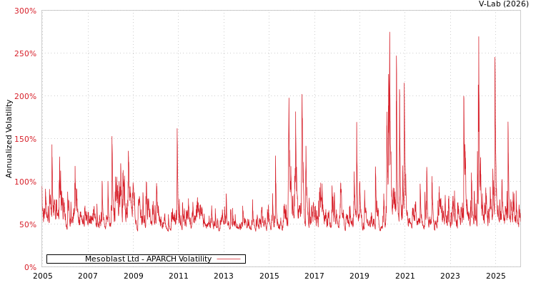 graph of Mesoblast Ltd APARCH