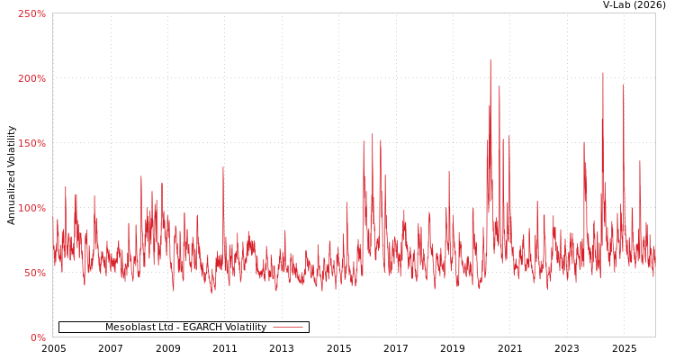 graph of Mesoblast Ltd EGARCH