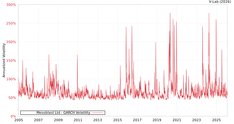 graph of Mesoblast Ltd GARCH