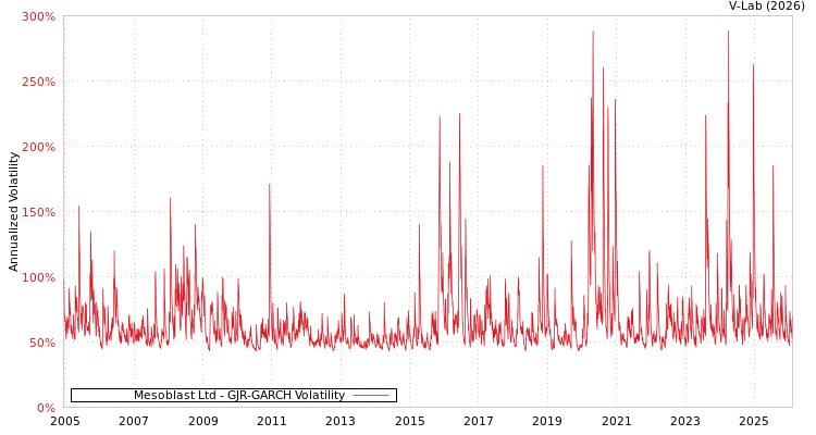 graph of Mesoblast Ltd GJR-GARCH