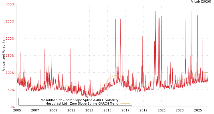 graph of Mesoblast Ltd S0GARCH