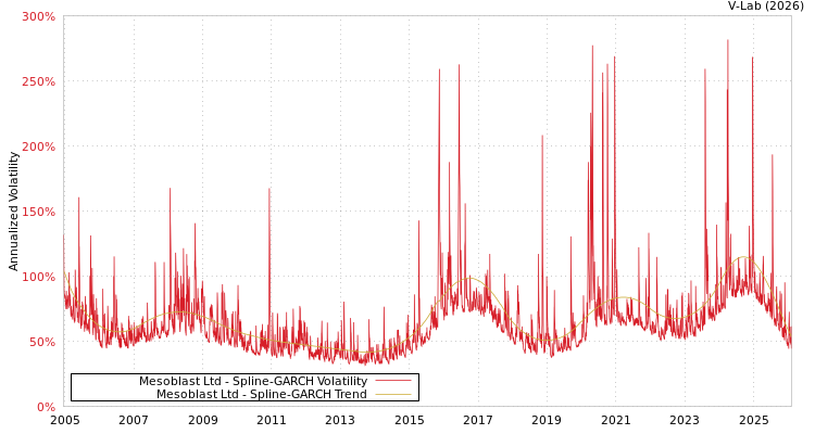 graph of Mesoblast Ltd SGARCH