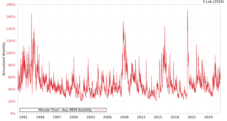 graph of Mesabi Trust AMEM