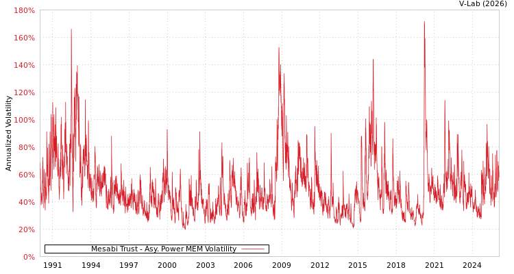 graph of Mesabi Trust APMEM