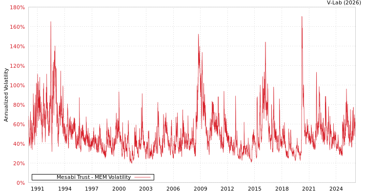 graph of Mesabi Trust MEM
