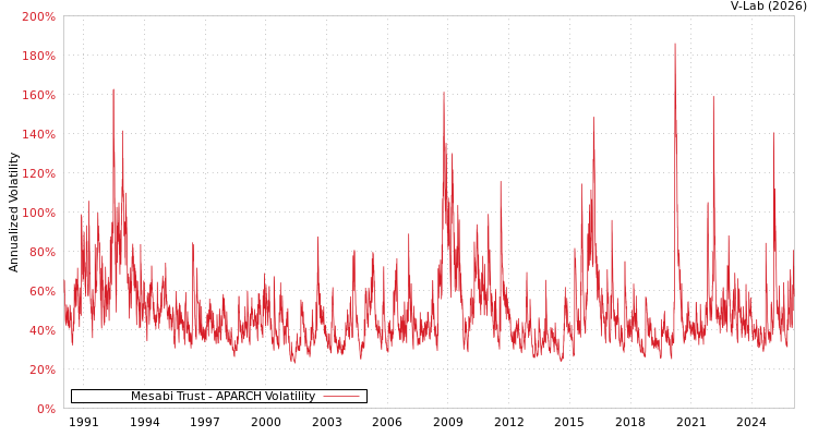 graph of Mesabi Trust APARCH