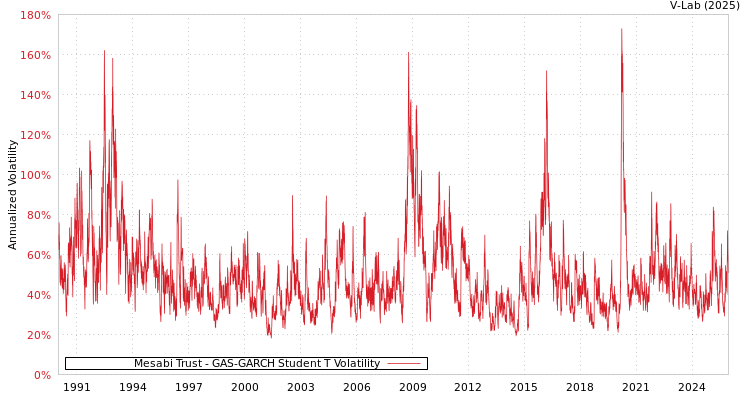 graph of Mesabi Trust GAS-GARCH-T