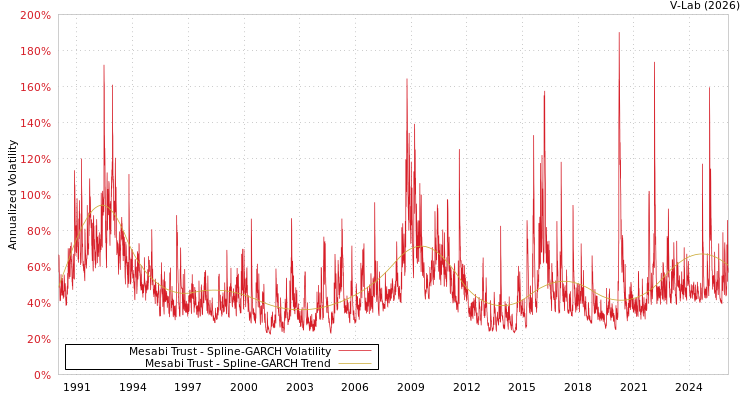 graph of Mesabi Trust SGARCH