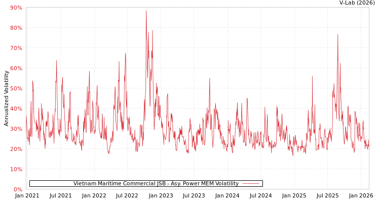 graph of Vietnam Maritime Commercial JSB APMEM