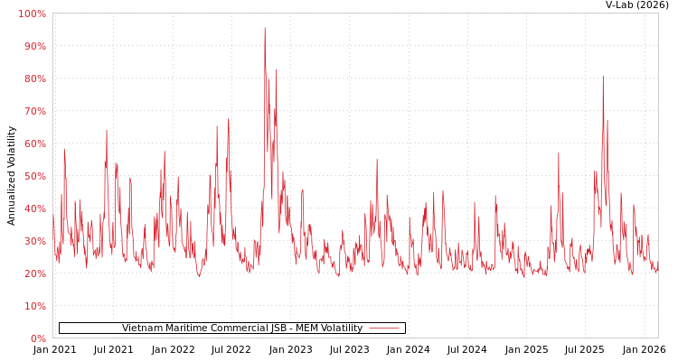 graph of Vietnam Maritime Commercial JSB MEM