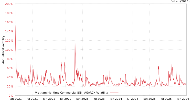 graph of Vietnam Maritime Commercial JSB AGARCH