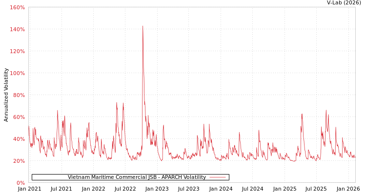 graph of Vietnam Maritime Commercial JSB APARCH