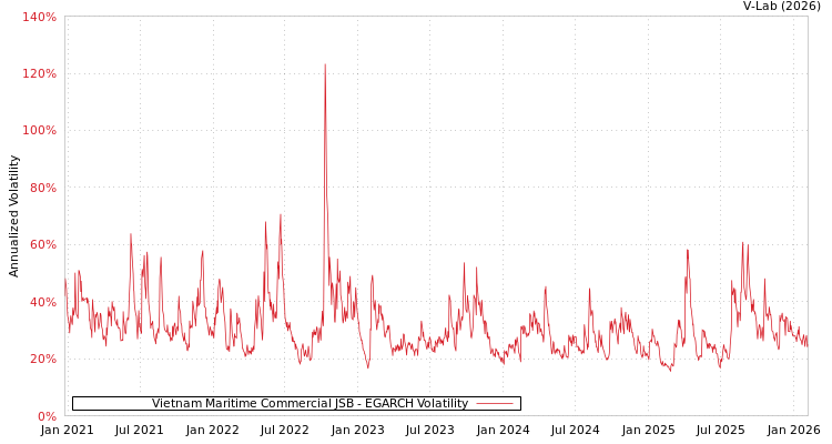 graph of Vietnam Maritime Commercial JSB EGARCH