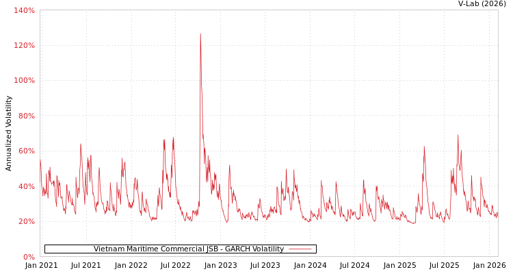 graph of Vietnam Maritime Commercial JSB GARCH