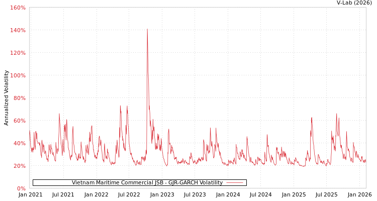 graph of Vietnam Maritime Commercial JSB GJR-GARCH
