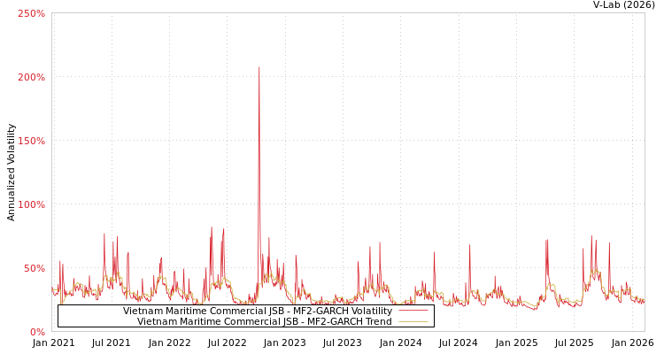 graph of Vietnam Maritime Commercial JSB MF2-GARCH