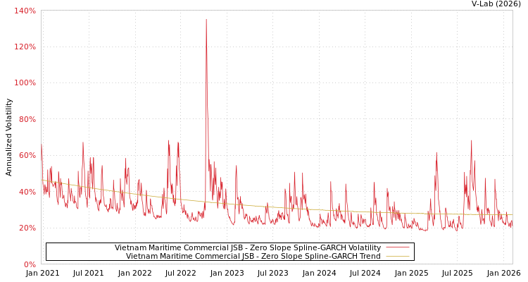 graph of Vietnam Maritime Commercial JSB S0GARCH