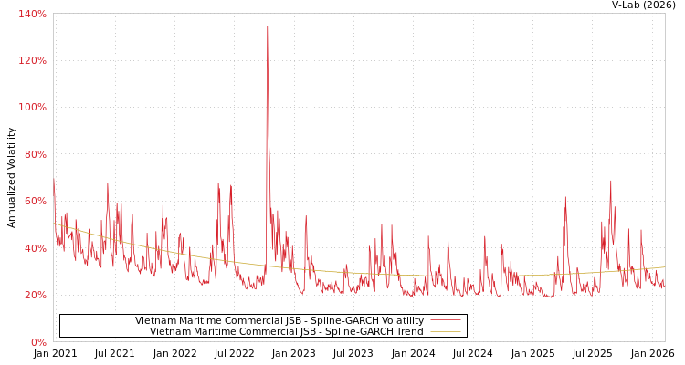 graph of Vietnam Maritime Commercial JSB SGARCH