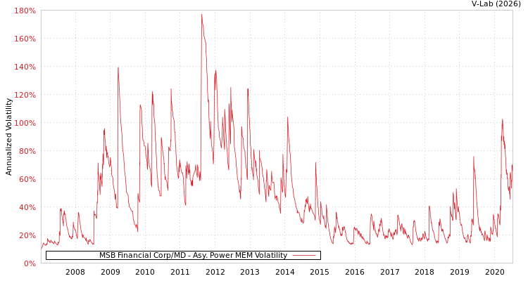 graph of MSB Financial Corp/MD APMEM