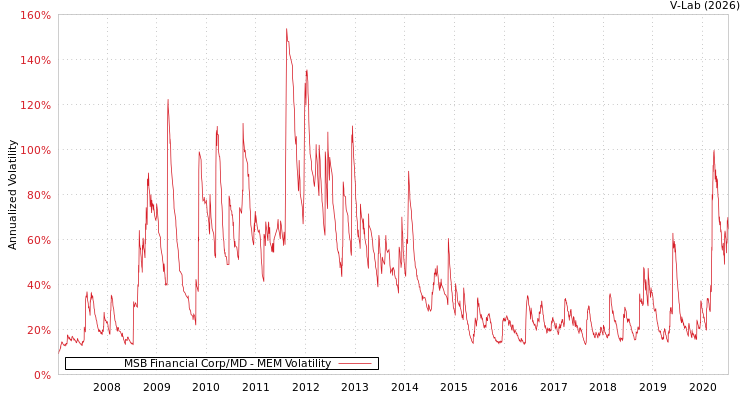graph of MSB Financial Corp/MD MEM