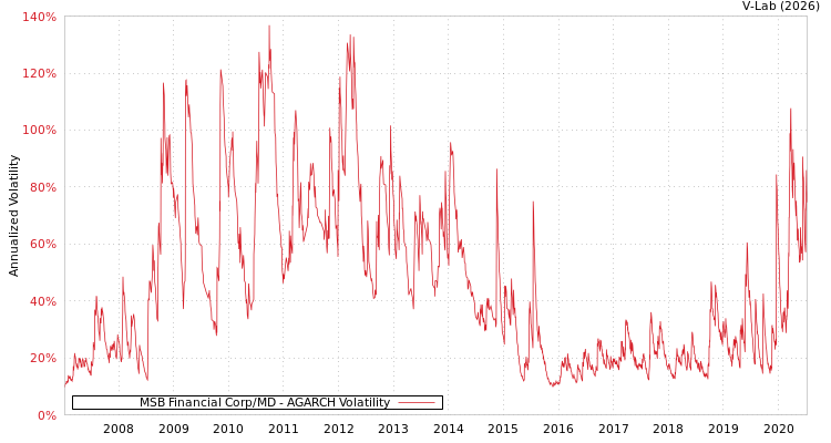 graph of MSB Financial Corp/MD AGARCH