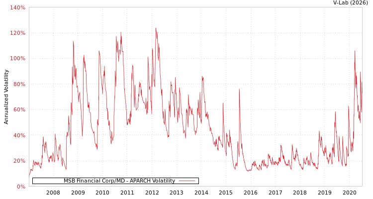 graph of MSB Financial Corp/MD APARCH