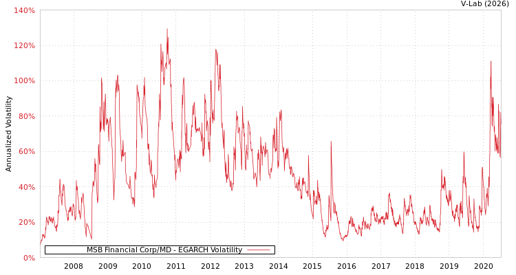 graph of MSB Financial Corp/MD EGARCH