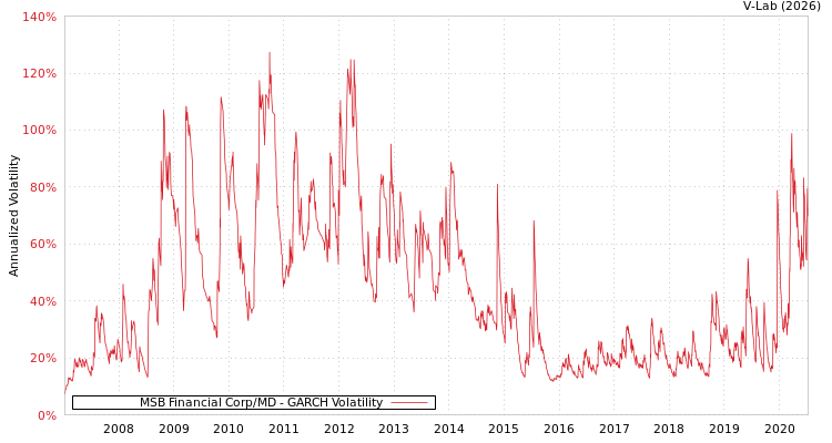 graph of MSB Financial Corp/MD GARCH