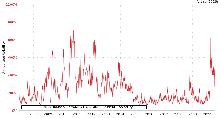 graph of MSB Financial Corp/MD GAS-GARCH-T