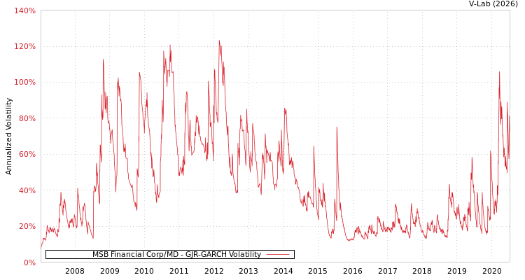 graph of MSB Financial Corp/MD GJR-GARCH