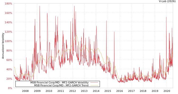 graph of MSB Financial Corp/MD MF2-GARCH