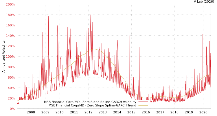 graph of MSB Financial Corp/MD S0GARCH