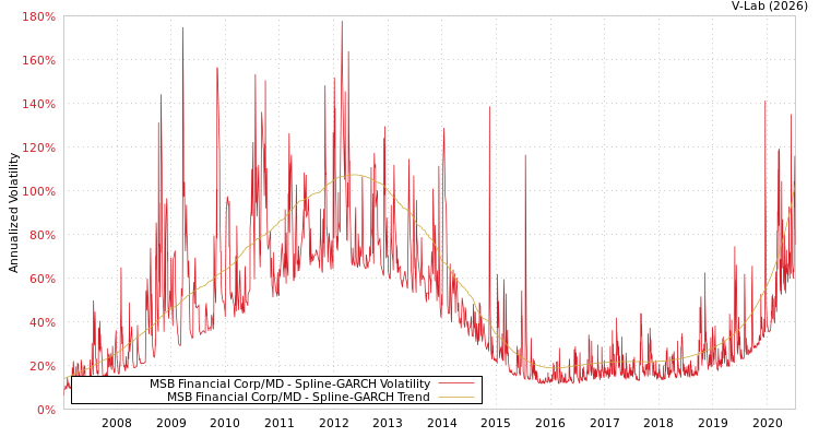 graph of MSB Financial Corp/MD SGARCH