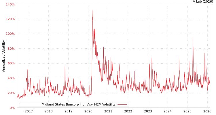 graph of Midland States Bancorp Inc AMEM