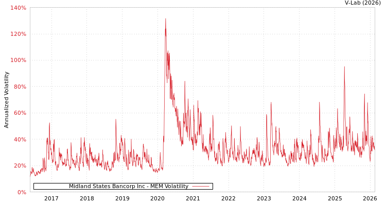 graph of Midland States Bancorp Inc MEM