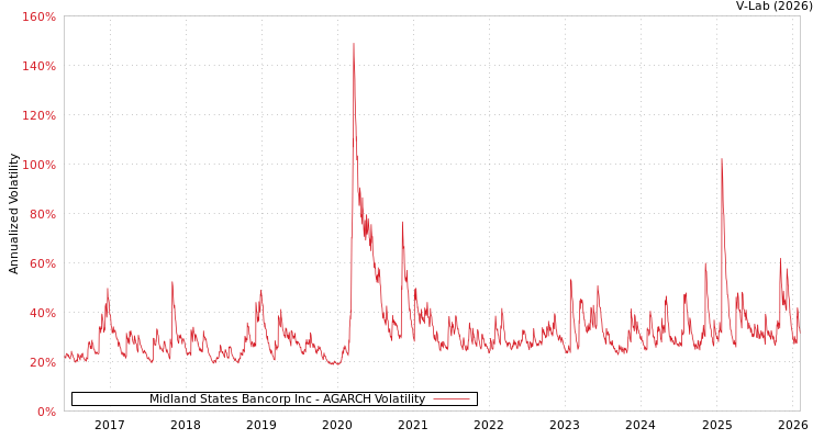 graph of Midland States Bancorp Inc AGARCH