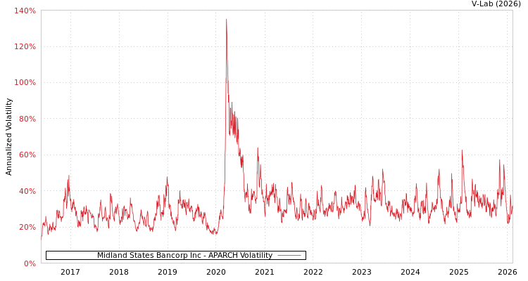 graph of Midland States Bancorp Inc APARCH