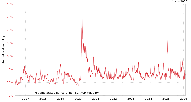 graph of Midland States Bancorp Inc EGARCH