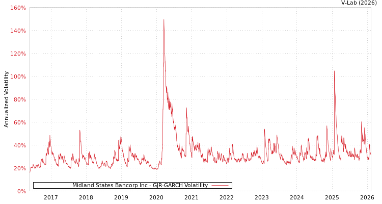 graph of Midland States Bancorp Inc GJR-GARCH